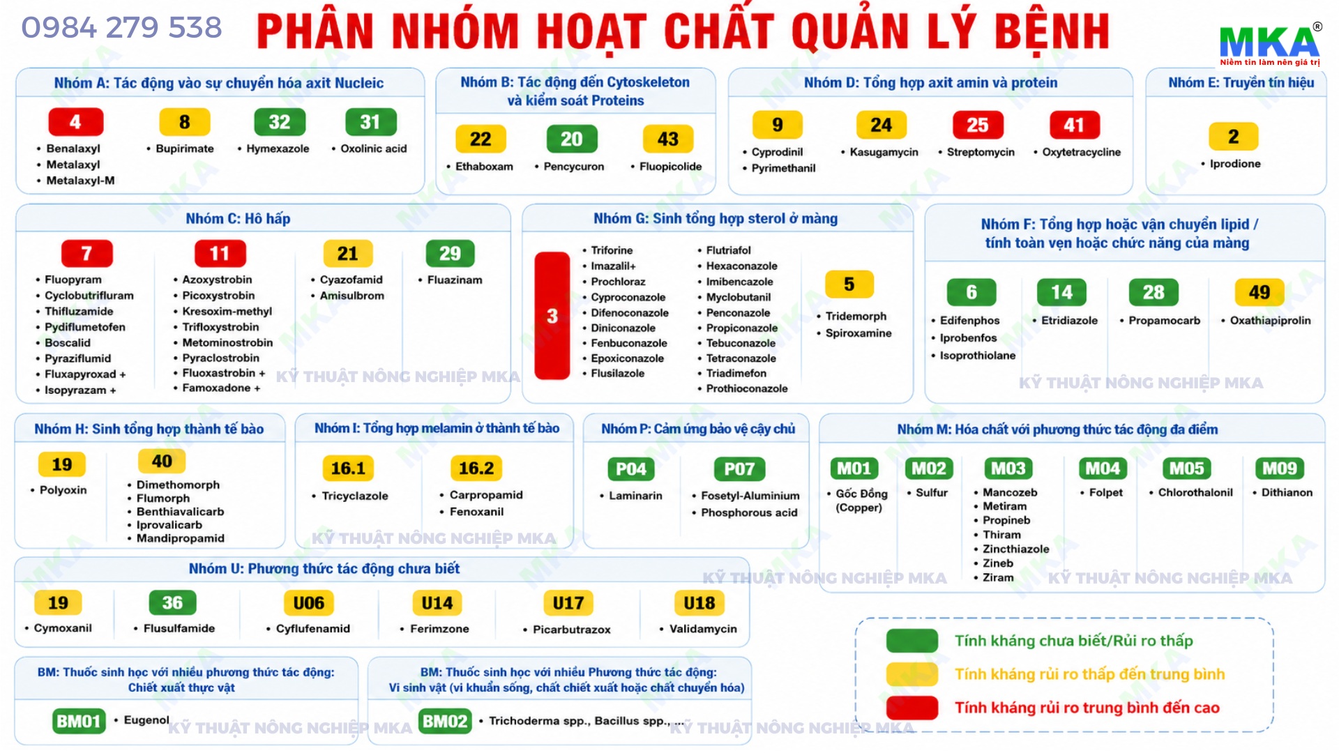 bảng tham khảo hoạt chất thuốc bệnh theo FRAC